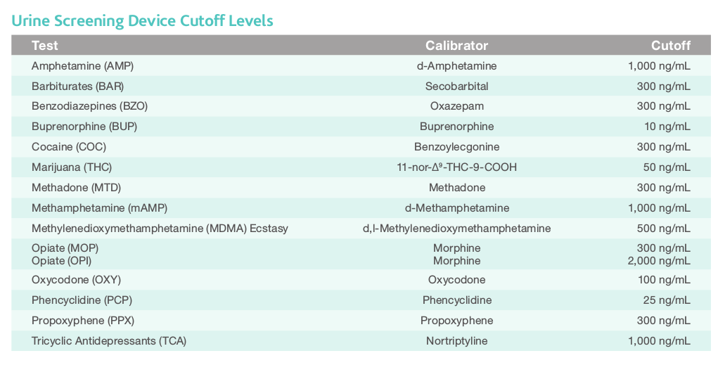 Urine Screening Device Cutoff Levels